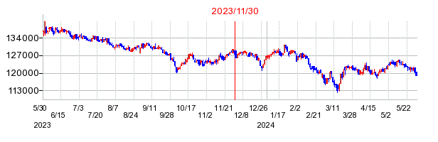 2023年11月30日 15:42前後のの株価チャート