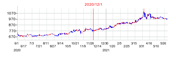 2020年12月1日 14:06前後のの株価チャート