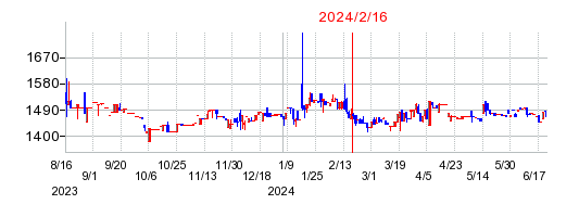 2024年2月16日 15:10前後のの株価チャート