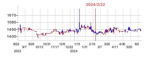 2024年2月22日 13:32前後のの株価チャート