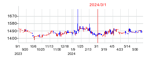 2024年3月1日 13:09前後のの株価チャート