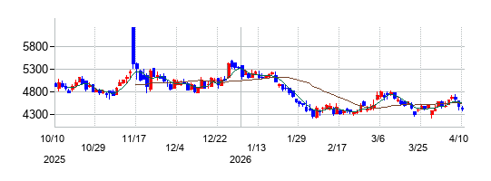 アズームの株価チャート