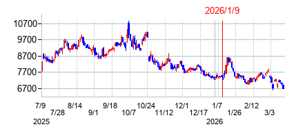2026年1月9日 12:02前後のの株価チャート