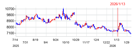 霞ヶ関キャピタルの株価チャート