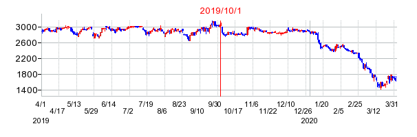 2019年10月1日 15:40前後のの株価チャート