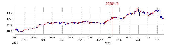 ＳＵＭＩＮＯＥの株価チャート