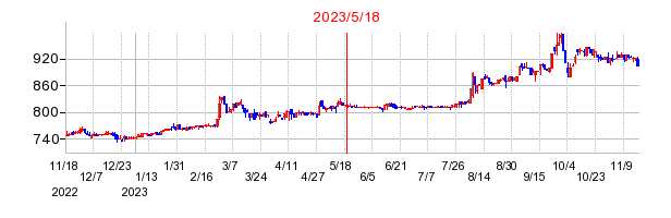 2023年5月18日 15:06前後のの株価チャート