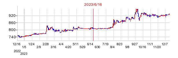 2023年6月16日 09:00前後のの株価チャート