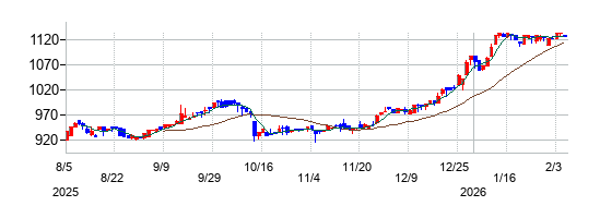 丸八ホールの株価チャート