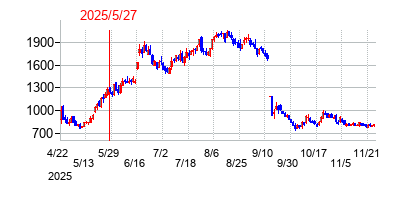 2025年5月27日 15:22前後のの株価チャート