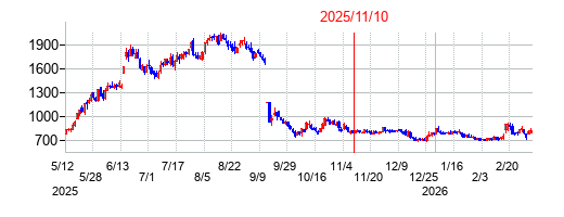 2025年11月10日 14:21前後のの株価チャート