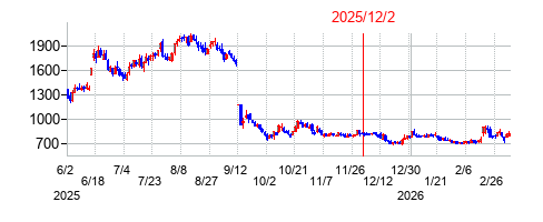 2025年12月2日 10:30前後のの株価チャート