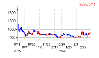 デジタルグリッドの株価チャート