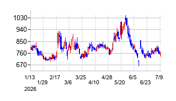 デジタルグリッドの株価チャート