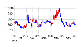 デジタルグリッドの株価チャート