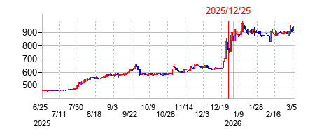 2025年12月25日 09:05前後のの株価チャート
