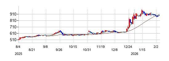 日本フエルトの株価チャート