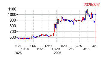 2026年3月31日 16:02前後のの株価チャート