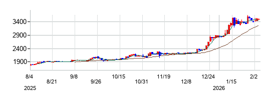 イチカワの株価チャート