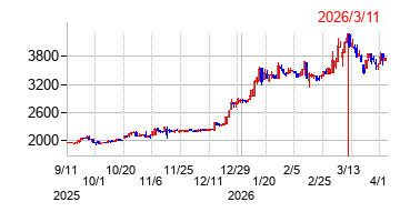 2026年3月11日 16:32前後のの株価チャート