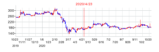 2020年4月23日 13:38前後のの株価チャート