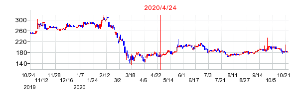 2020年4月24日 14:26前後のの株価チャート