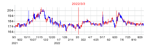 2022年3月3日 13:37前後のの株価チャート