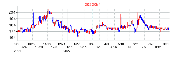 2022年3月4日 15:21前後のの株価チャート