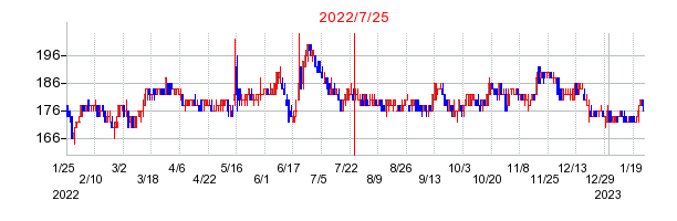 2022年7月25日 14:37前後のの株価チャート