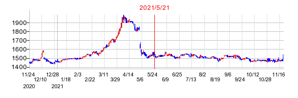 2021年5月21日 13:22前後のの株価チャート