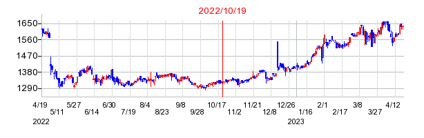 2022年10月19日 09:12前後のの株価チャート