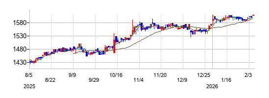 日東製網の株価チャート