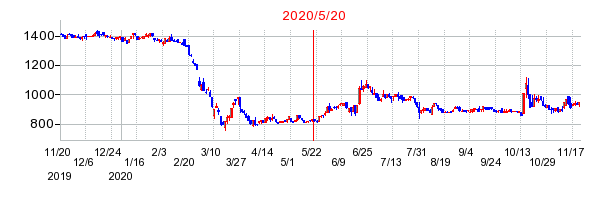 2020年5月20日 15:34前後のの株価チャート