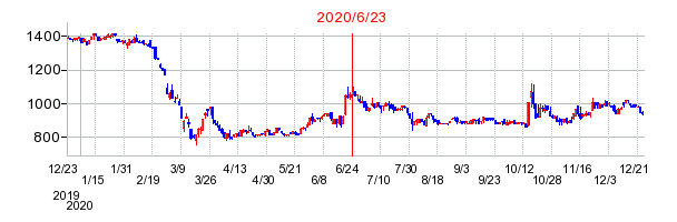 2020年6月23日 09:01前後のの株価チャート