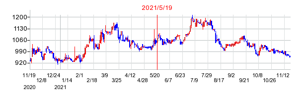 2021年5月19日 09:00前後のの株価チャート