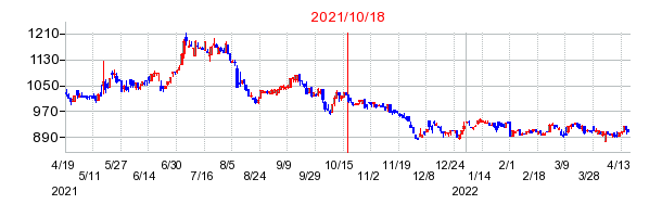 2021年10月18日 11:57前後のの株価チャート