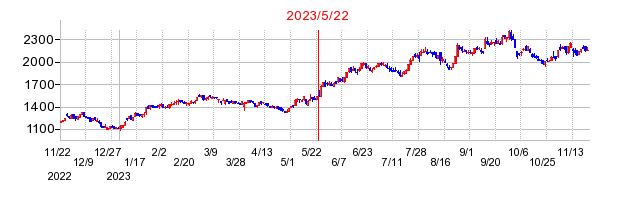 2023年5月22日 16:47前後のの株価チャート