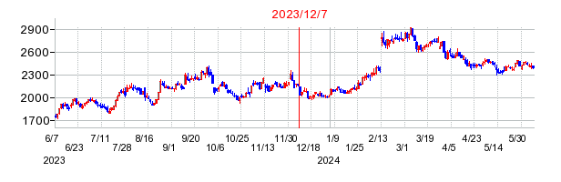 2023年12月7日 10:00前後のの株価チャート