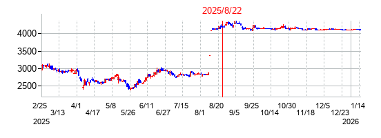 2025年8月22日 15:33前後のの株価チャート