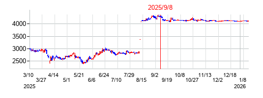 2025年9月8日 15:33前後のの株価チャート