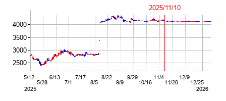 2025年11月10日 15:40前後のの株価チャート
