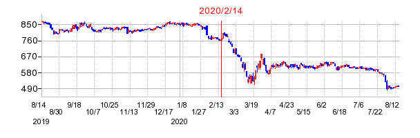 2020年2月14日 16:29前後のの株価チャート