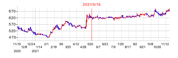 2021年5月19日 15:00前後のの株価チャート