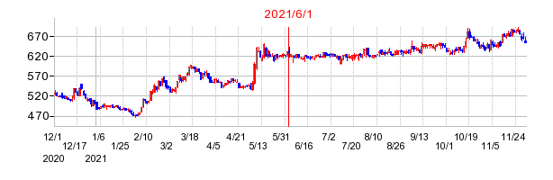 2021年6月1日 15:00前後のの株価チャート