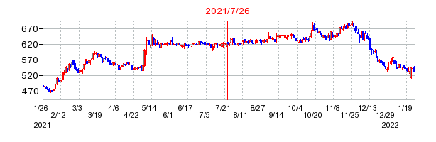 2021年7月26日 15:00前後のの株価チャート