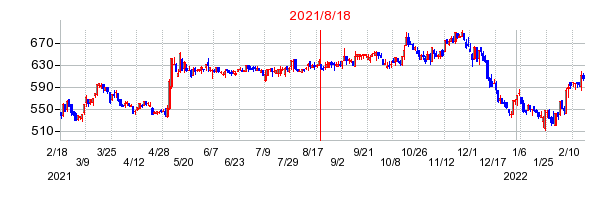 2021年8月18日 15:00前後のの株価チャート