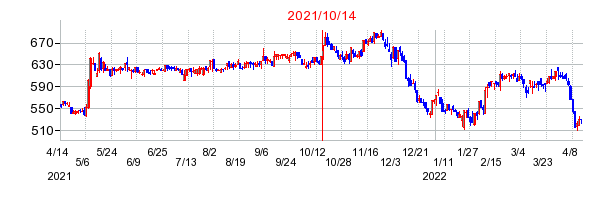 2021年10月14日 15:00前後のの株価チャート