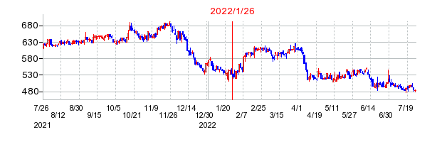 2022年1月26日 15:00前後のの株価チャート