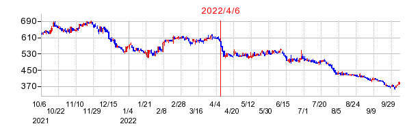 2022年4月6日 15:00前後のの株価チャート
