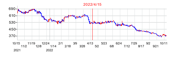 2022年4月15日 16:25前後のの株価チャート